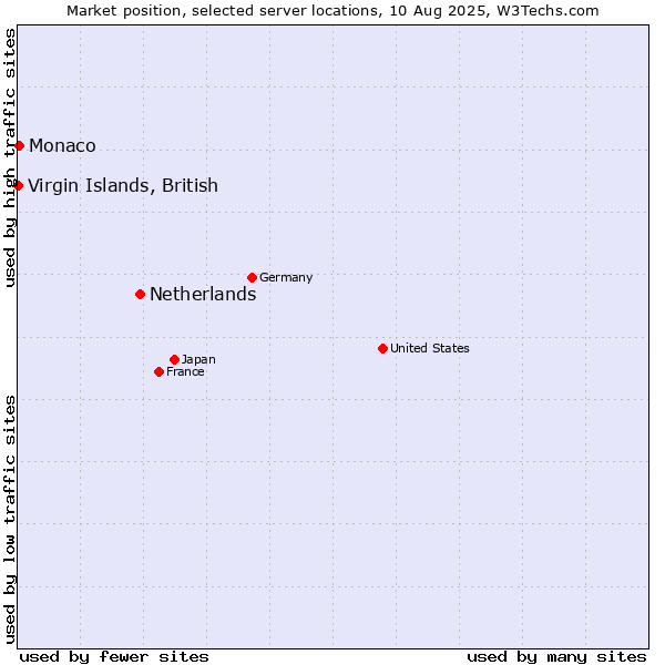 Market position of Netherlands and territories vs. Monaco vs. Virgin Islands, British