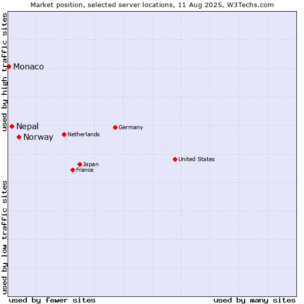 Market position of Norway vs. Nepal vs. Monaco