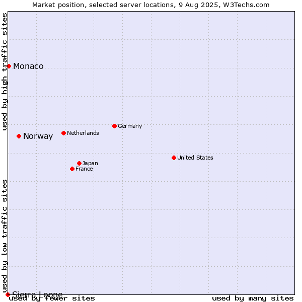 Market position of Norway vs. Monaco vs. Sierra Leone
