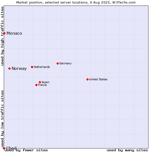 Market position of Norway vs. Monaco vs. Chad