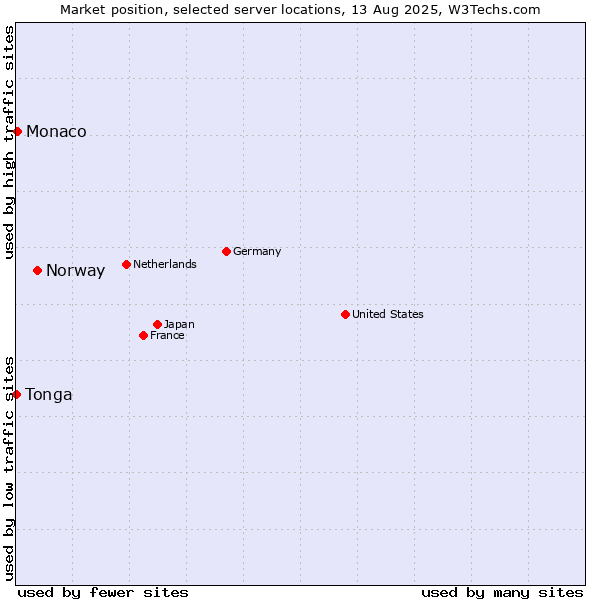 Market position of Norway vs. Monaco vs. Tonga