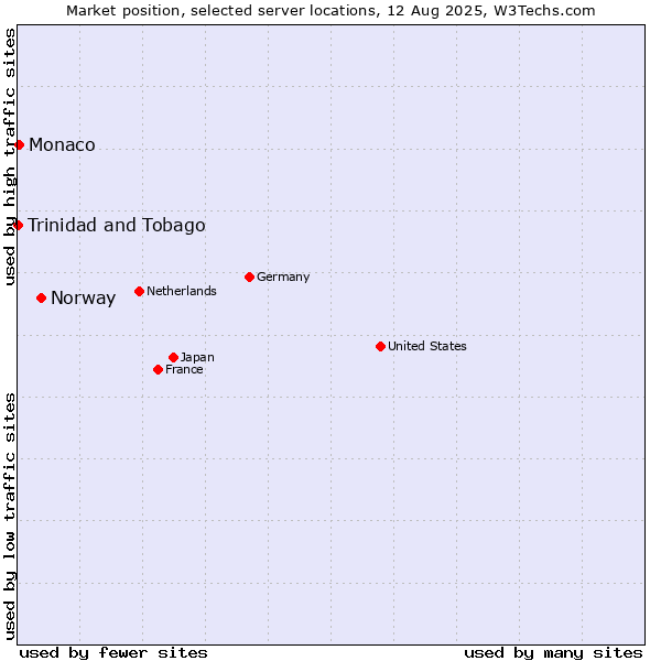 Market position of Norway vs. Monaco vs. Trinidad and Tobago