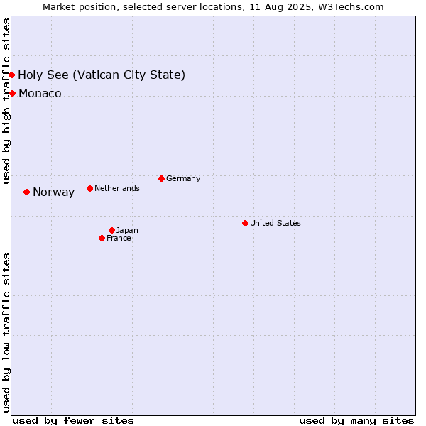 Market position of Norway vs. Monaco vs. Holy See (Vatican City State)