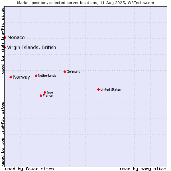 Market position of Norway vs. Monaco vs. Virgin Islands, British