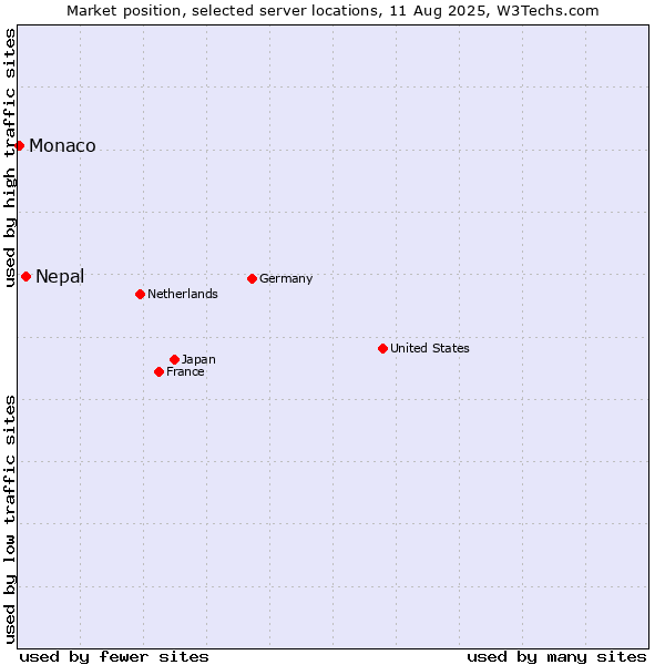 Market position of Nepal vs. Monaco