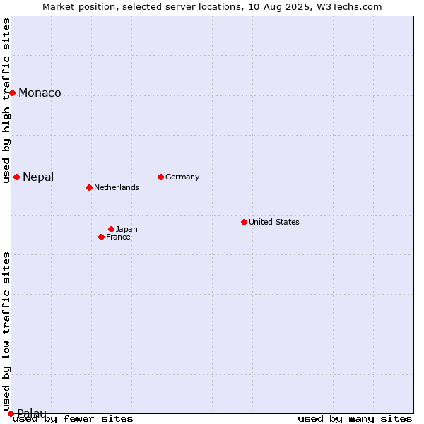 Market position of Nepal vs. Monaco vs. Palau