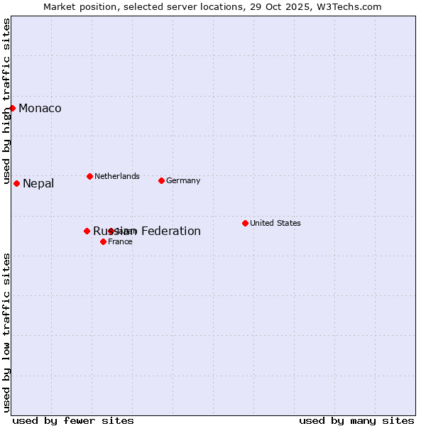 Market position of Russian Federation vs. Nepal vs. Monaco