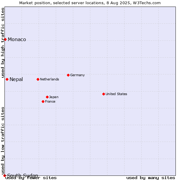 Market position of Nepal vs. Monaco vs. South Sudan