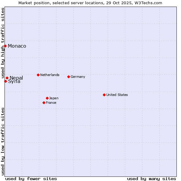 Market position of Nepal vs. Syria vs. Monaco