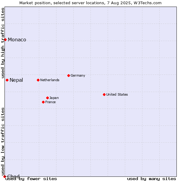 Market position of Nepal vs. Monaco vs. Chad