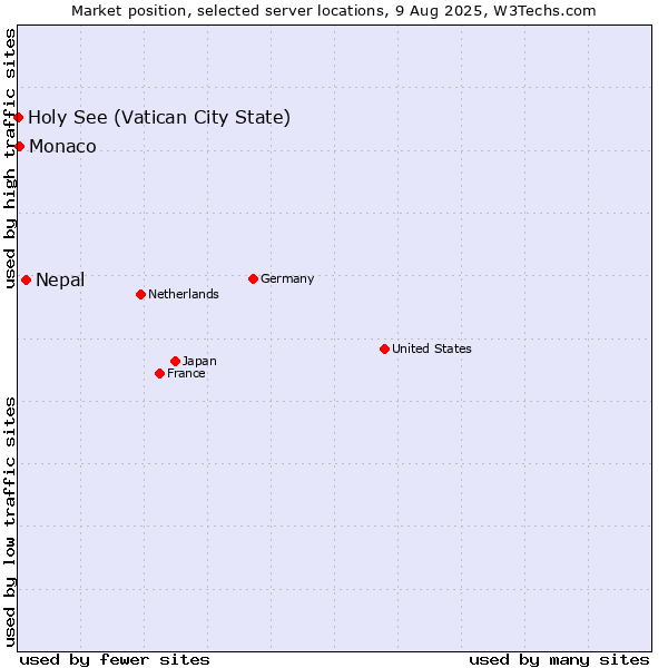 Market position of Nepal vs. Monaco vs. Holy See (Vatican City State)