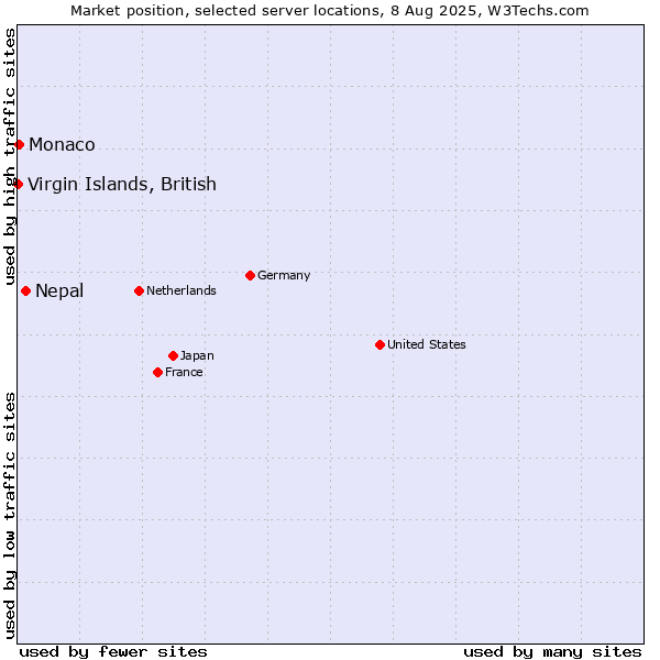 Market position of Nepal vs. Monaco vs. Virgin Islands, British