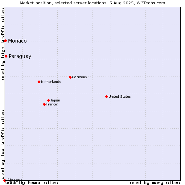 Market position of Paraguay vs. Monaco vs. Nauru