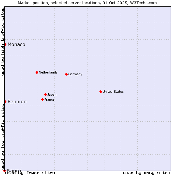 Market position of Reunion vs. Monaco vs. Nauru