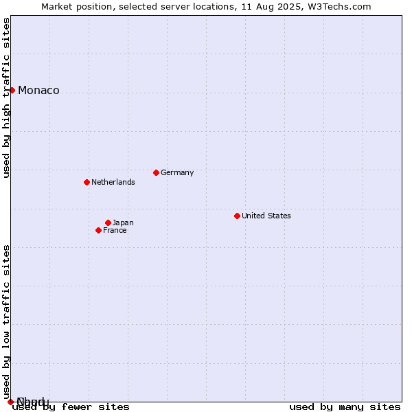 Market position of Monaco vs. Chad vs. Nauru