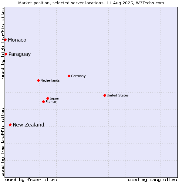 Market position of New Zealand vs. Paraguay vs. Monaco