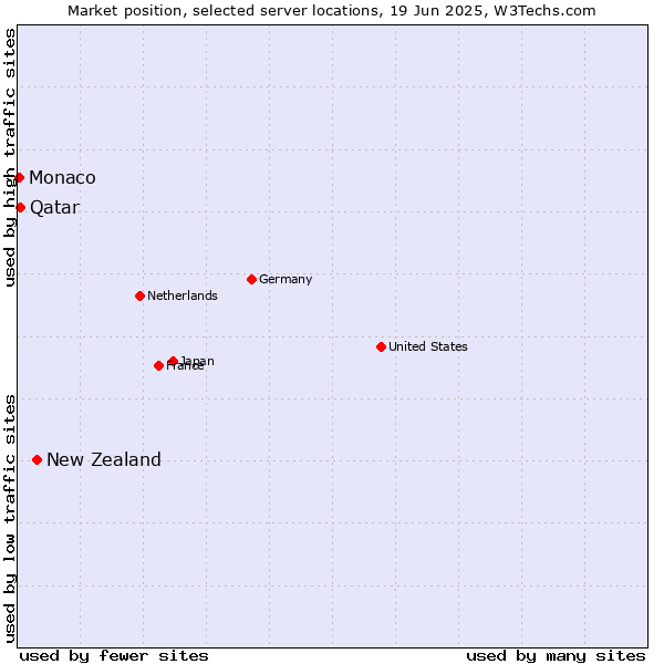 Market position of New Zealand vs. Qatar vs. Monaco