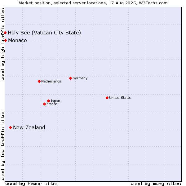 Market position of New Zealand vs. Monaco vs. Holy See (Vatican City State)