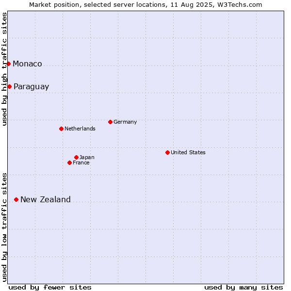 Market position of New Zealand and territories vs. Paraguay vs. Monaco