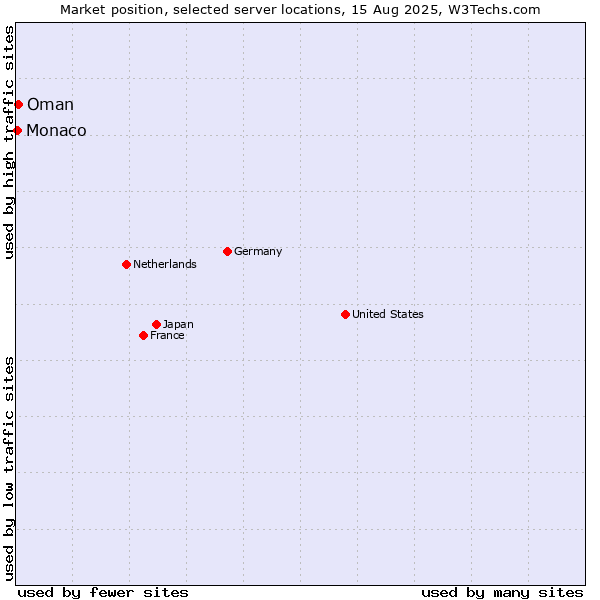 Market position of Oman vs. Monaco