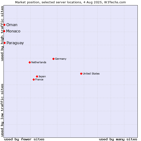 Market position of Paraguay vs. Oman vs. Monaco