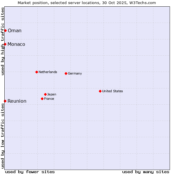 Market position of Oman vs. Reunion vs. Monaco
