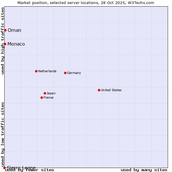 Market position of Oman vs. Monaco vs. Sierra Leone