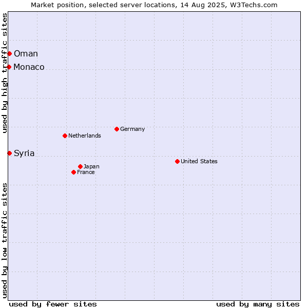 Market position of Oman vs. Syria vs. Monaco