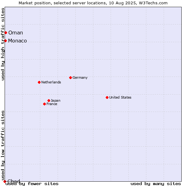 Market position of Oman vs. Monaco vs. Chad