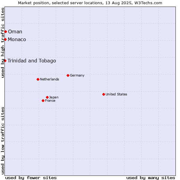 Market position of Oman vs. Monaco vs. Trinidad and Tobago