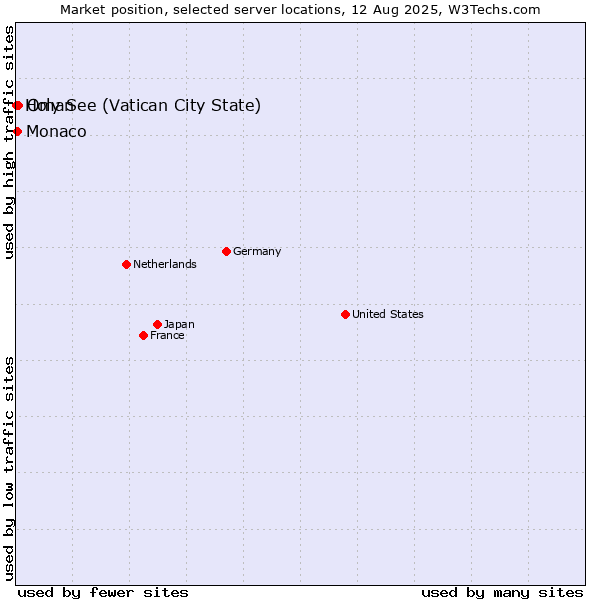Market position of Oman vs. Monaco vs. Holy See (Vatican City State)