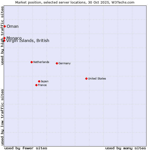 Market position of Oman vs. Monaco vs. Virgin Islands, British