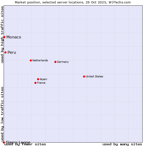 Market position of Peru vs. Monaco vs. Sierra Leone