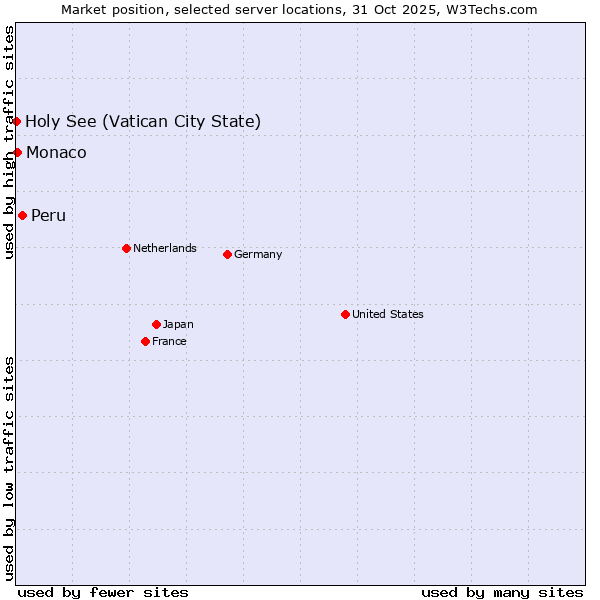 Market position of Peru vs. Monaco vs. Holy See (Vatican City State)