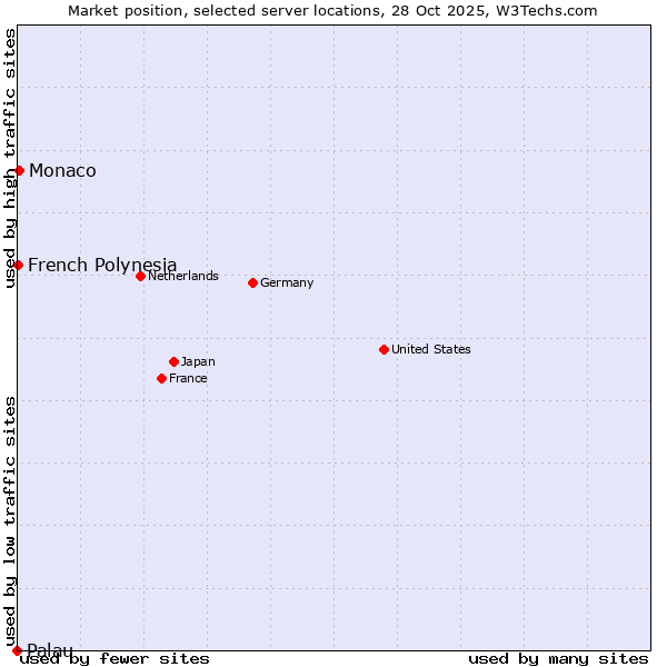 Market position of Monaco vs. French Polynesia vs. Palau