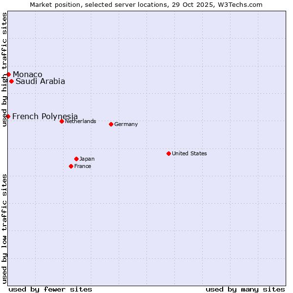 Market position of Saudi Arabia vs. Monaco vs. French Polynesia