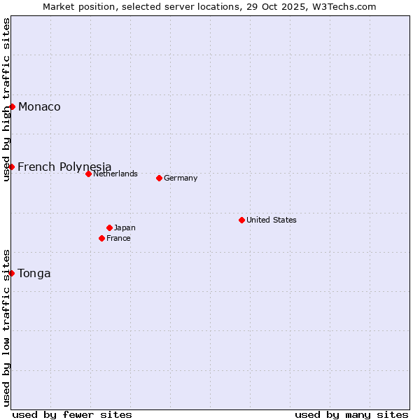 Market position of Monaco vs. French Polynesia vs. Tonga