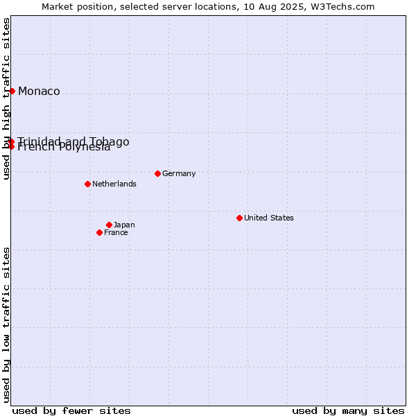 Market position of Monaco vs. French Polynesia vs. Trinidad and Tobago