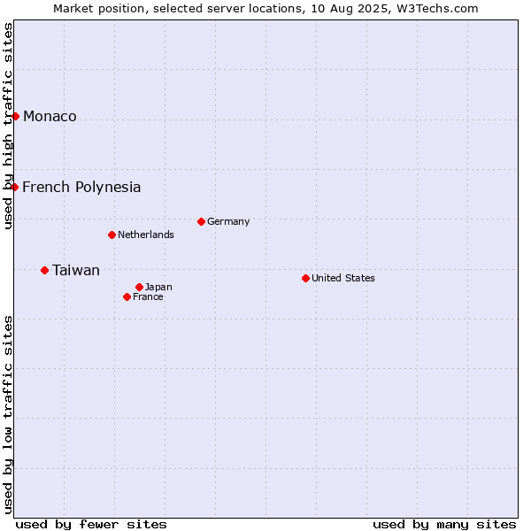 Market position of Taiwan vs. Monaco vs. French Polynesia