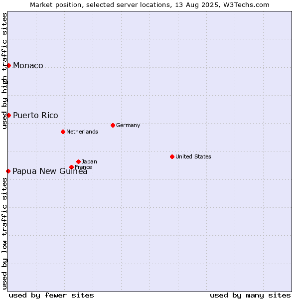 Market position of Monaco vs. Puerto Rico vs. Papua New Guinea