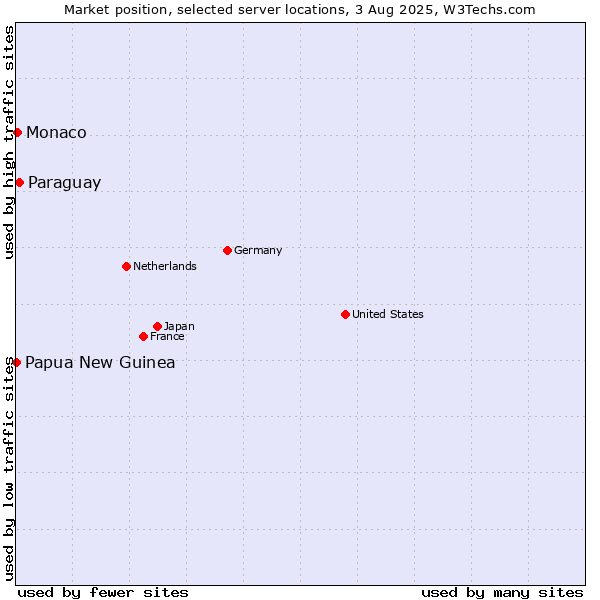 Market position of Paraguay vs. Monaco vs. Papua New Guinea