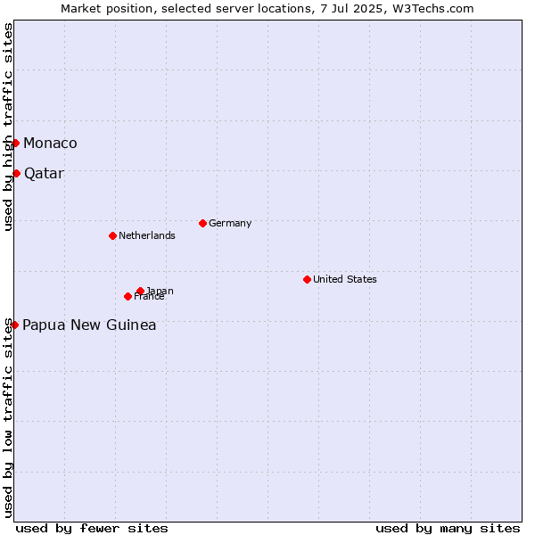 Market position of Qatar vs. Monaco vs. Papua New Guinea