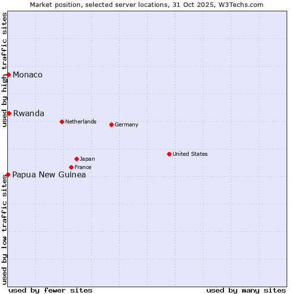Market position of Rwanda vs. Monaco vs. Papua New Guinea