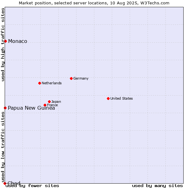 Market position of Monaco vs. Papua New Guinea vs. Chad