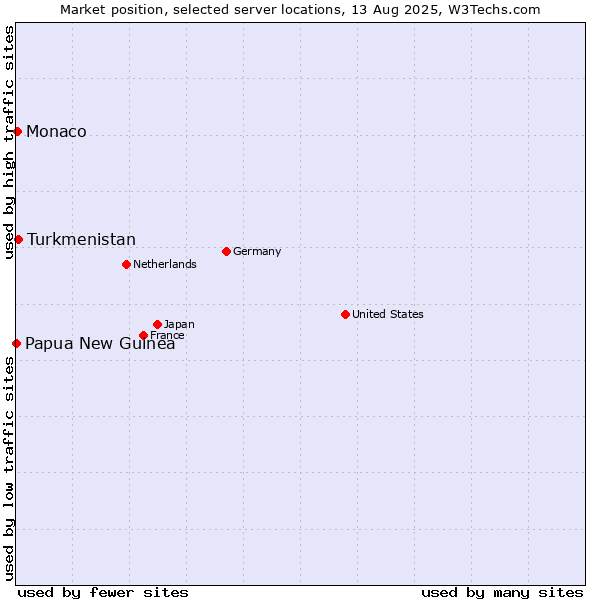 Market position of Turkmenistan vs. Monaco vs. Papua New Guinea