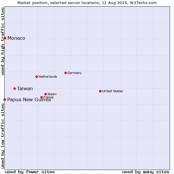 Market position of Taiwan vs. Monaco vs. Papua New Guinea