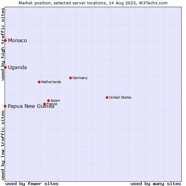 Market position of Uganda vs. Monaco vs. Papua New Guinea
