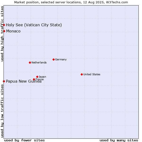 Market position of Monaco vs. Holy See (Vatican City State) vs. Papua New Guinea
