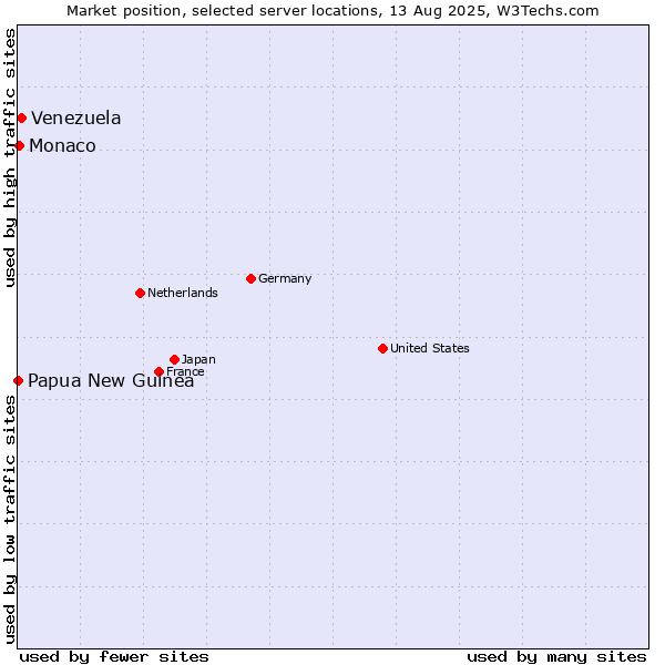 Market position of Venezuela vs. Monaco vs. Papua New Guinea