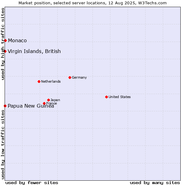 Market position of Monaco vs. Papua New Guinea vs. Virgin Islands, British